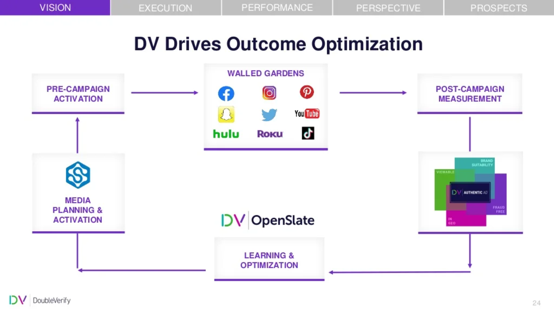 DV Drives Outcome Optimization