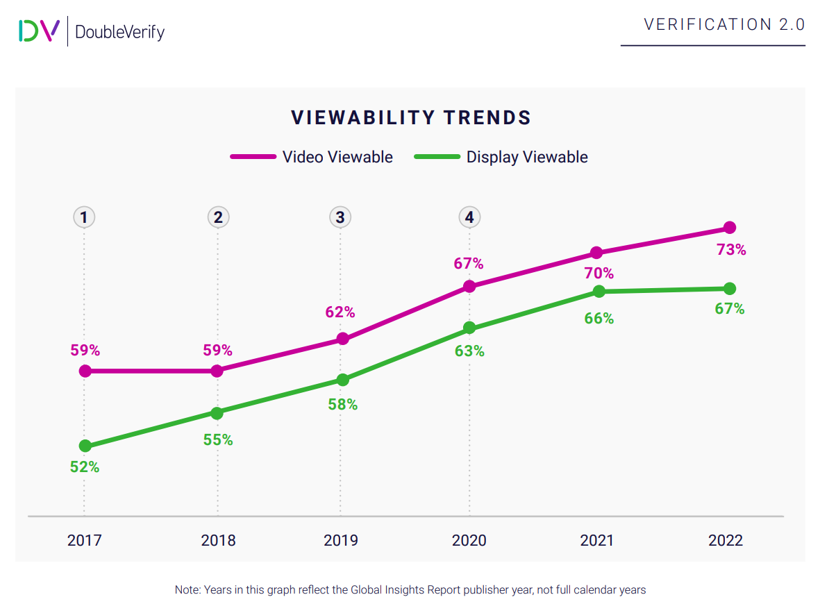 Um gráfico de Viewability trends da DoubleVerify